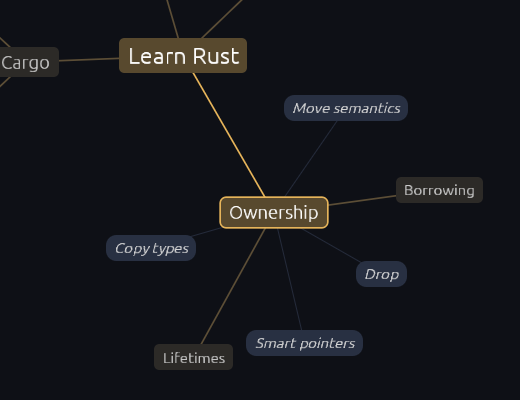 A map about learning Rust. Ownership is the current node, with kept branches in solid boxes and four suggestions in faint italics around it.
